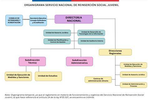Diagrama: división propuesta del Sename y nuevos servicios