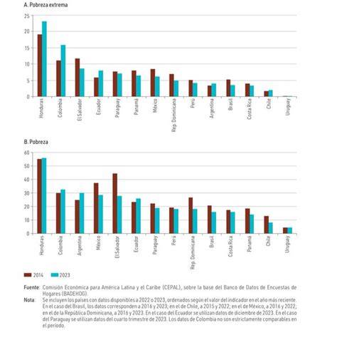 Gráfico: relación entre pobreza, nutrición y educación en zonas urbanas