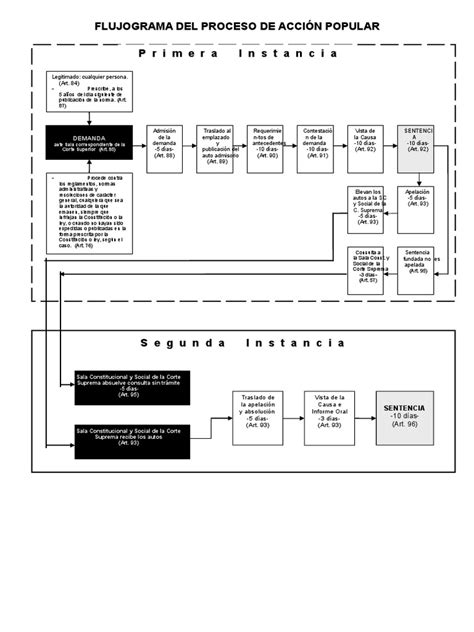 Flujograma del proceso de apelación de un dictamen de invalidez