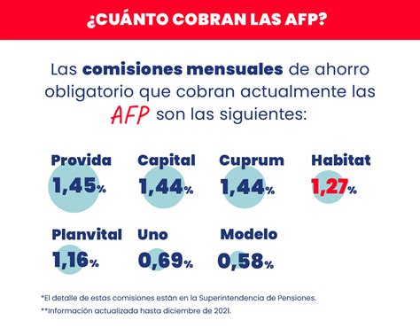 Gráfico comparativo de las comisiones mensuales de ahorro obligatorio de las distintas AFP.