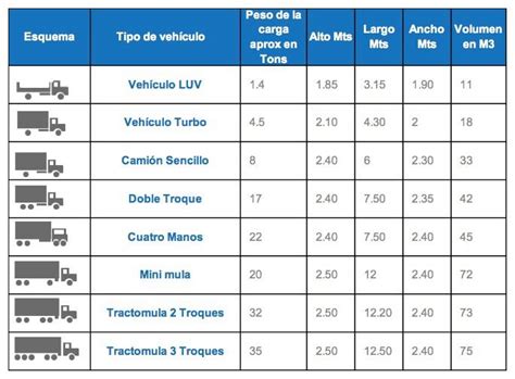 Infografía comparativa de tamaños de vehículos de carga y descarga frente a automóviles particulares.
