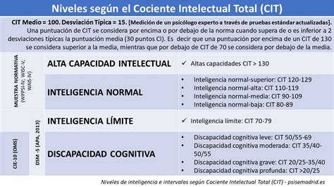 Diagrama de rangos de Cociente Intelectual (CIT) y su clasificación según DSM-5 para funcionamiento límite y discapacidad intelectual.