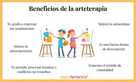 Esquema de los beneficios de la arteterapia en el bienestar