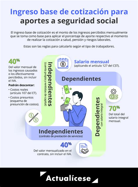 Infografía sobre el cálculo de cotizaciones para trabajadores independientes