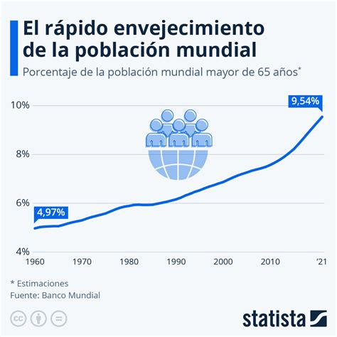 Gráfico que ilustra el aumento proyectado de la población mayor de 65 años en las próximas décadas.