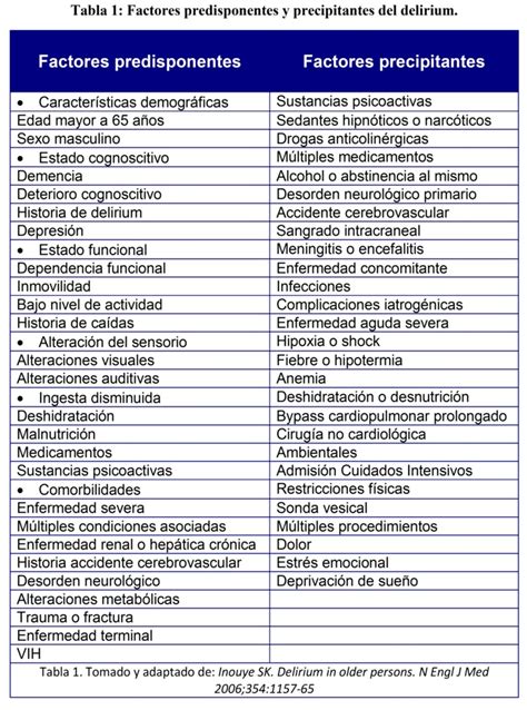 Diagrama que ilustra los factores predisponentes y precipitantes del Delirium en adultos mayores.