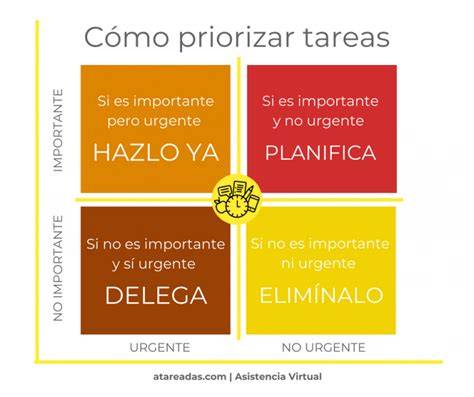 Gráfico de priorización de tareas y manejo de tiempos