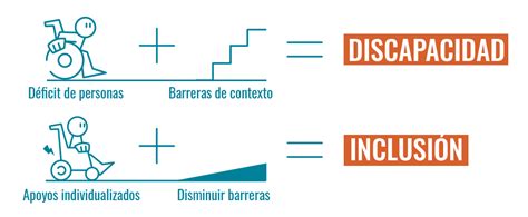 Esquema de las diversas barreras que impiden la participación plena de personas con discapacidad