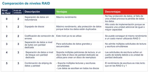 Gráfico comparativo de los niveles de subvención estatal para la educación especial