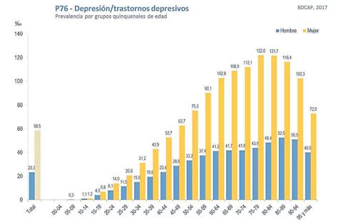 Gráfico comparativo de la incidencia de trastornos depresivos y ansiedad en adultos mayores antes y durante periodos de aislamiento.