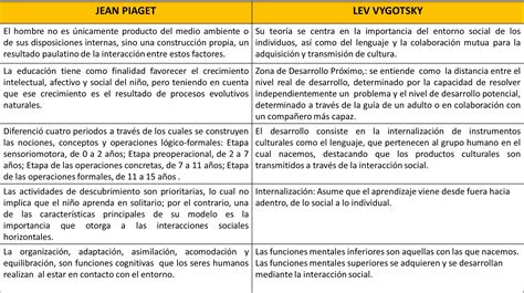 Esquema comparativo de las teorías de Piaget y Vygotski
