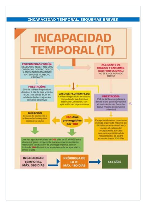 Diagrama de flujo de la Incapacidad Temporal (IT) en el sistema laboral