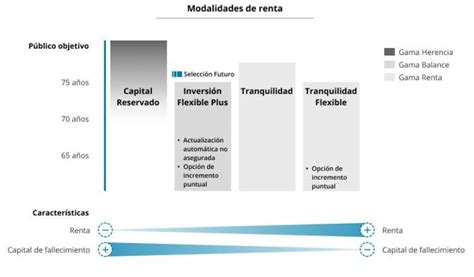 Gráfico comparativo de ofertas de rentas vitalicias obtenidas a través del sistema SCOMP