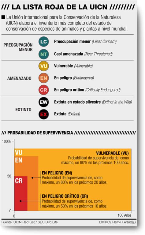 Infografía: importancia y uso de la Lista Roja de la UICN