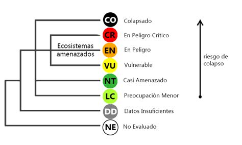 Tabla comparativa de las categorías de riesgo de la UICN