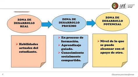Esquema sobre la zona de desarrollo potencial de Vygotsky aplicada al aprendizaje de las matemáticas