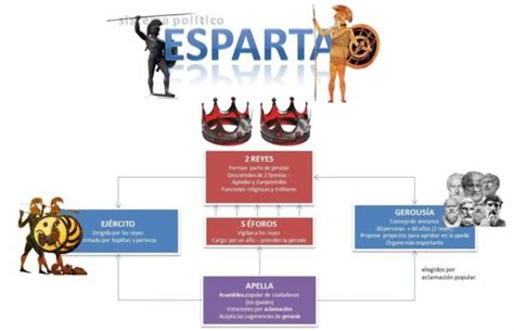 Mapa de Esparta antigua con su organización política