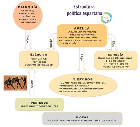 Infografía: Estructura del gobierno espartano