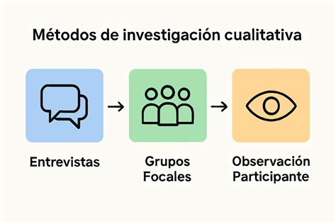 Esquema de metodología de investigación cualitativa: enfoque fenomenológico, entrevistas semi estructuradas