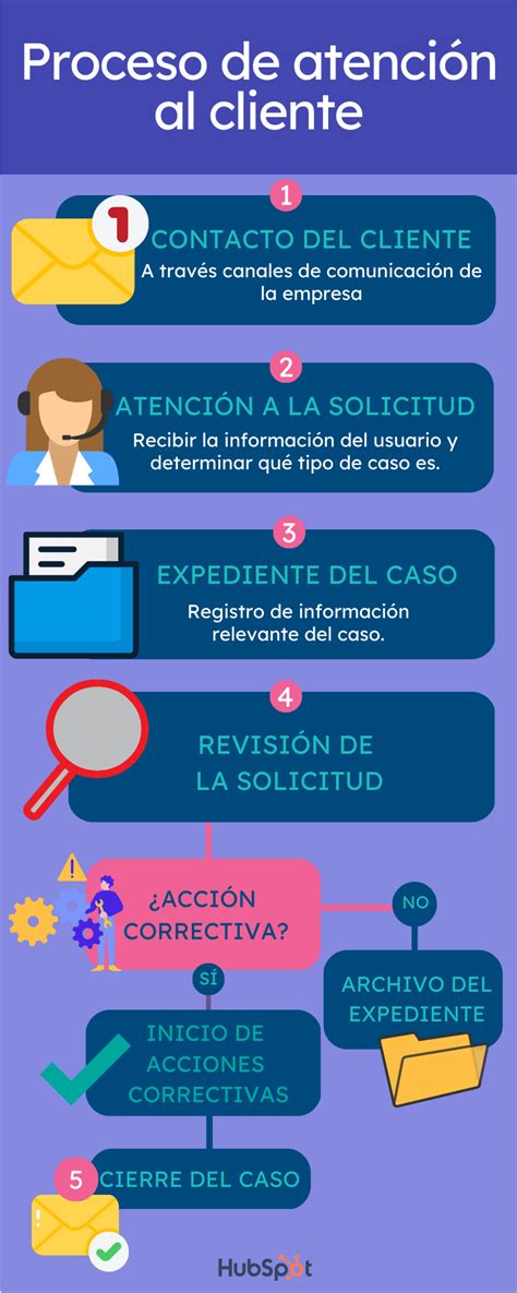 Esquema de las diversas modalidades de atención al cliente de AFP Capital
