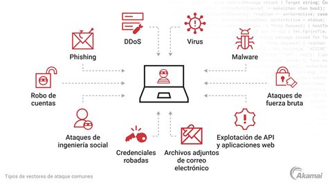 Infografía: Tipos de vectores de ataque más frecuentes en aplicaciones web y sistemas operativos.