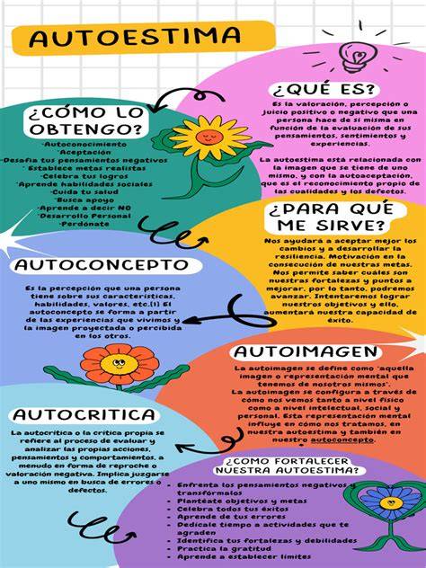 Infografía: Factoriales del autoconcepto y su relación con la autoestima