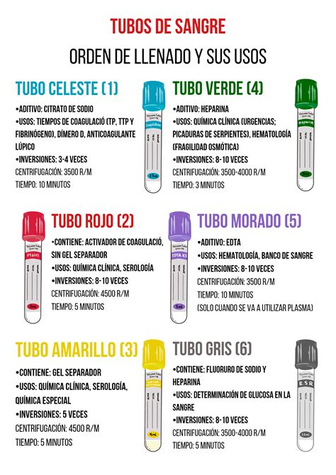 Infografía que muestra el orden correcto de las credenciales de enfermería