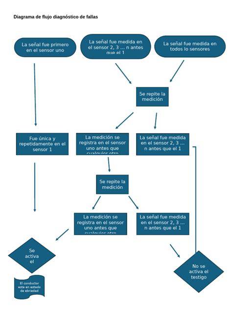 Diagrama de flujo de diagnóstico de discapacidad intelectual