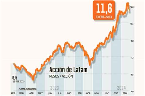 Gráfico de desplome de las acciones de Latam Airlines y participación de las AFP chilenas
