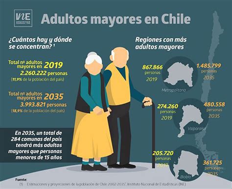 infografía con estadísticas clave sobre la hospitalización social de adultos mayores en Chile (porcentaje de egresos, días-cama, duración)