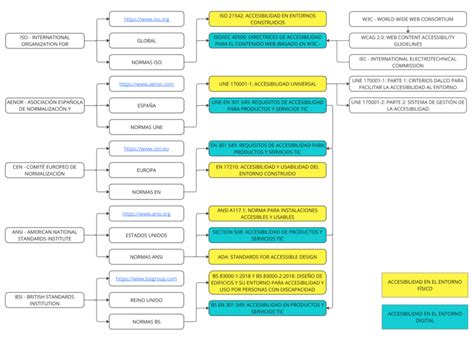 Esquema de la evolución de la normativa de accesibilidad en Chile: Ley 20.422 -> D.S. 50 -> OGUC