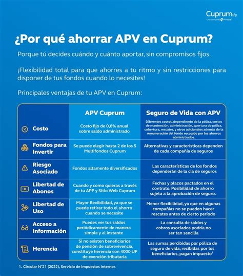 Infografía sobre los beneficios y diferencias entre APV y Cuenta 2