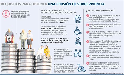 Gráfico de distribución porcentual de la pensión de sobrevivencia por beneficiario