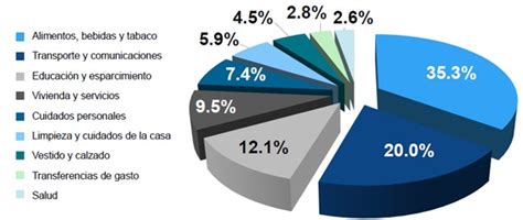 gráfico que muestra la distribución de los fondos del Plan Económico de Emergencia