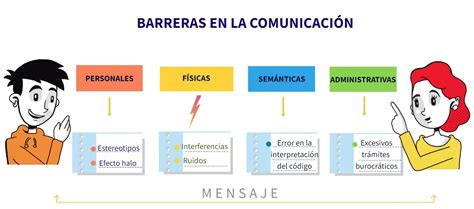 ilustración representando diferentes tipos de barreras (actitud, físicas, comunicación)