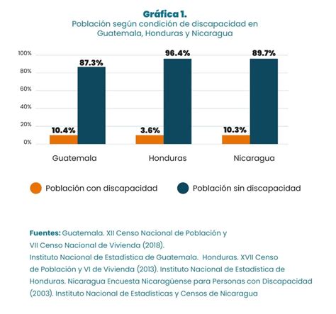 estadísticas sobre la prevalencia de la discapacidad a nivel mundial y en Chile