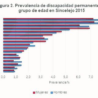 gráfico comparativo de la prevalencia de discapacidad en diferentes grupos de edad en Chile