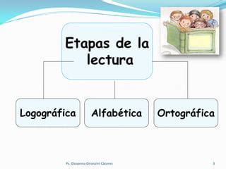 Infografía: Tres etapas del desarrollo lector: Logográfica, Alfabética y Ortográfica