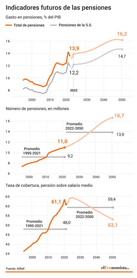 gráfico de gasto en pensiones como porcentaje del PIB en España