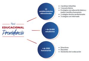 Logotipo de la Red Educacional Providencia con elementos que representan educación y comunidad