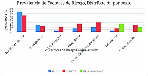 Gráfico de barras: Prevalencia de factores de riesgo en adultos mayores