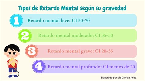 Gráfico de distribución del retraso mental según índice de gravedad