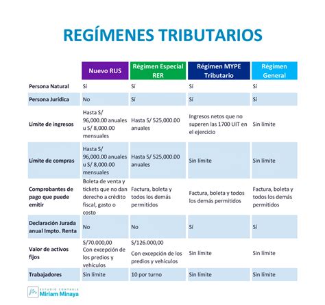 Infografía comparando los beneficios tributarios del Régimen General de Cuenta 2 con los regímenes A y B de APV