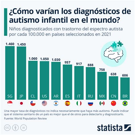 Infografía: Evolución de los diagnósticos duales de autismo y discapacidad intelectual