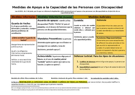Esquema de la Ley 8/2021 sobre medidas de apoyo a personas con discapacidad