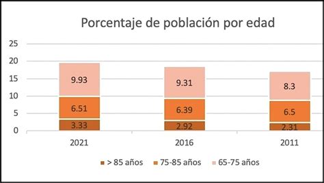 Infografía: Evolución del porcentaje de población mayor de 65 años y menor de 15 años en Chile (1992-2024)