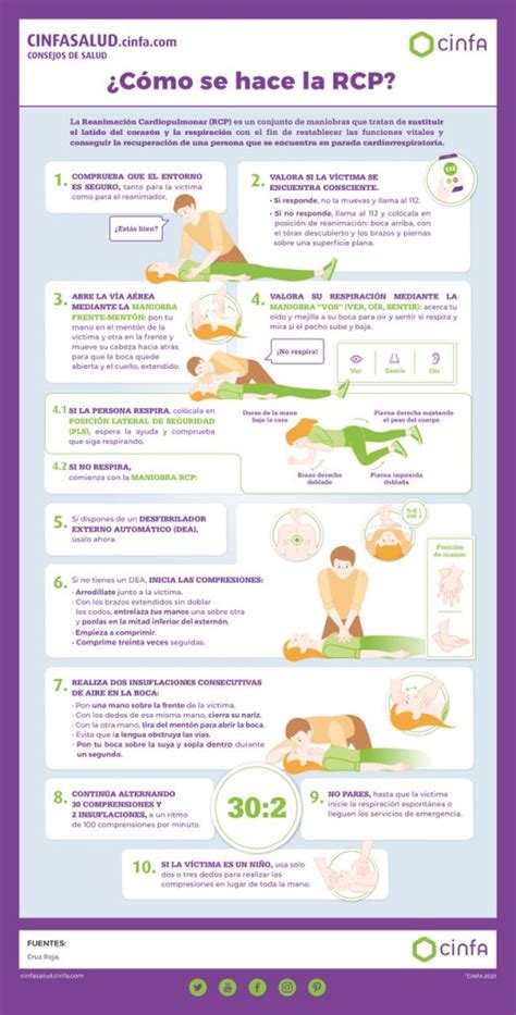 Infografía sobre los pasos de la Reanimación Cardiopulmonar (RCP) básica