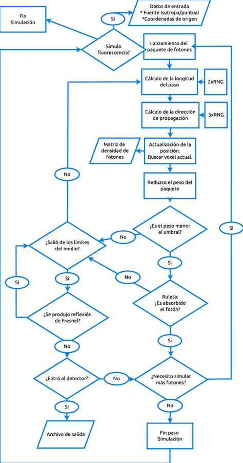 Diagrama de flujo simplificado mostrando las etapas del cáncer colorrectal y las opciones de tratamiento correspondientes (cirugía, quimioterapia, radioterapia).