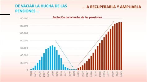 Gráfico informativo sobre la evolución de las pensiones en Chile