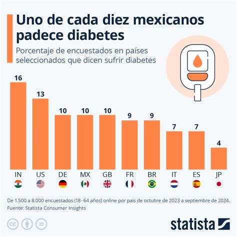 Gráfico de barras mostrando el aumento de la prevalencia de diabetes a nivel mundial entre 1990 y 2022, con datos desglosados por niveles de ingreso de los países.